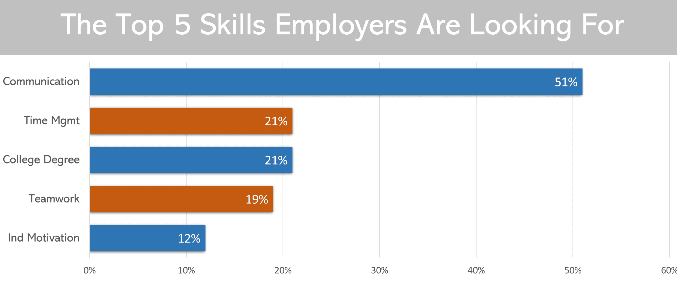 Top 5 Skills Employers Look For Résumés for Results